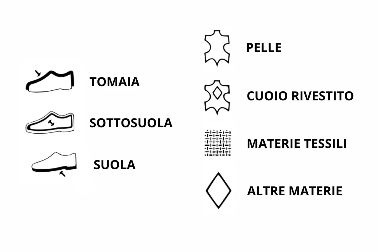 Icone che illustrano tomaia, sottosuola e suola scarpa, con simboli per pelle, cuoio rivestito, materie tessili e altre materie.