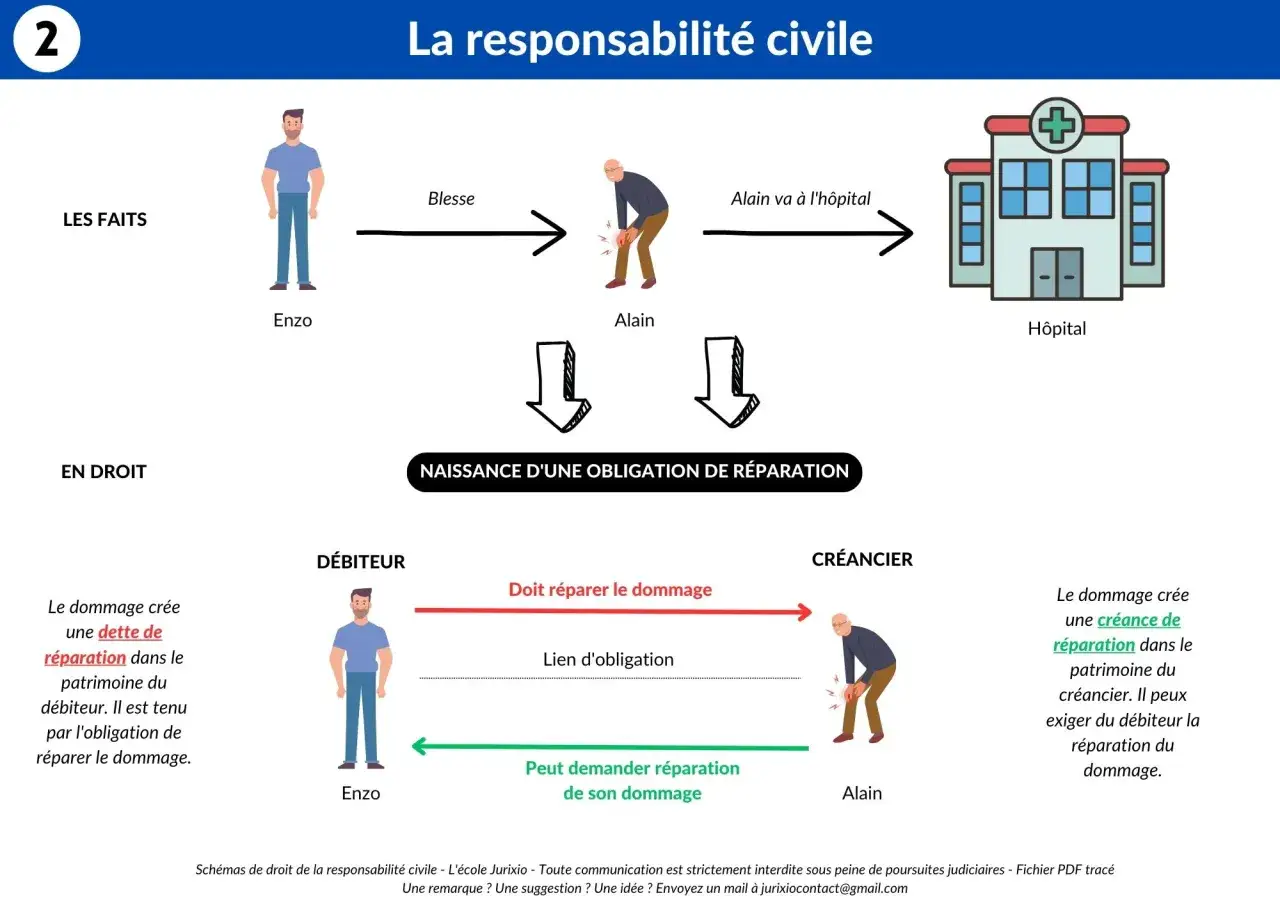 Schéma illustrant la naissance d'une obligation de réparation suite à un dommage. Enzo cause un dommage à Alain, créant une dette pour Enzo et une créance pour Alain. La franchise opposable n'est pas mentionnée.