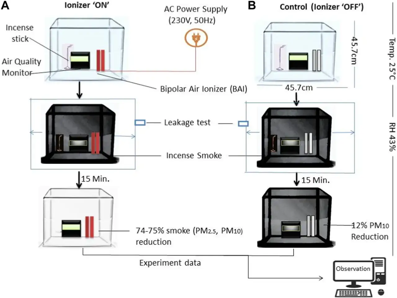 Diagrama experimental que muestra la reducción del humo del incienso con un ionizador de aire.