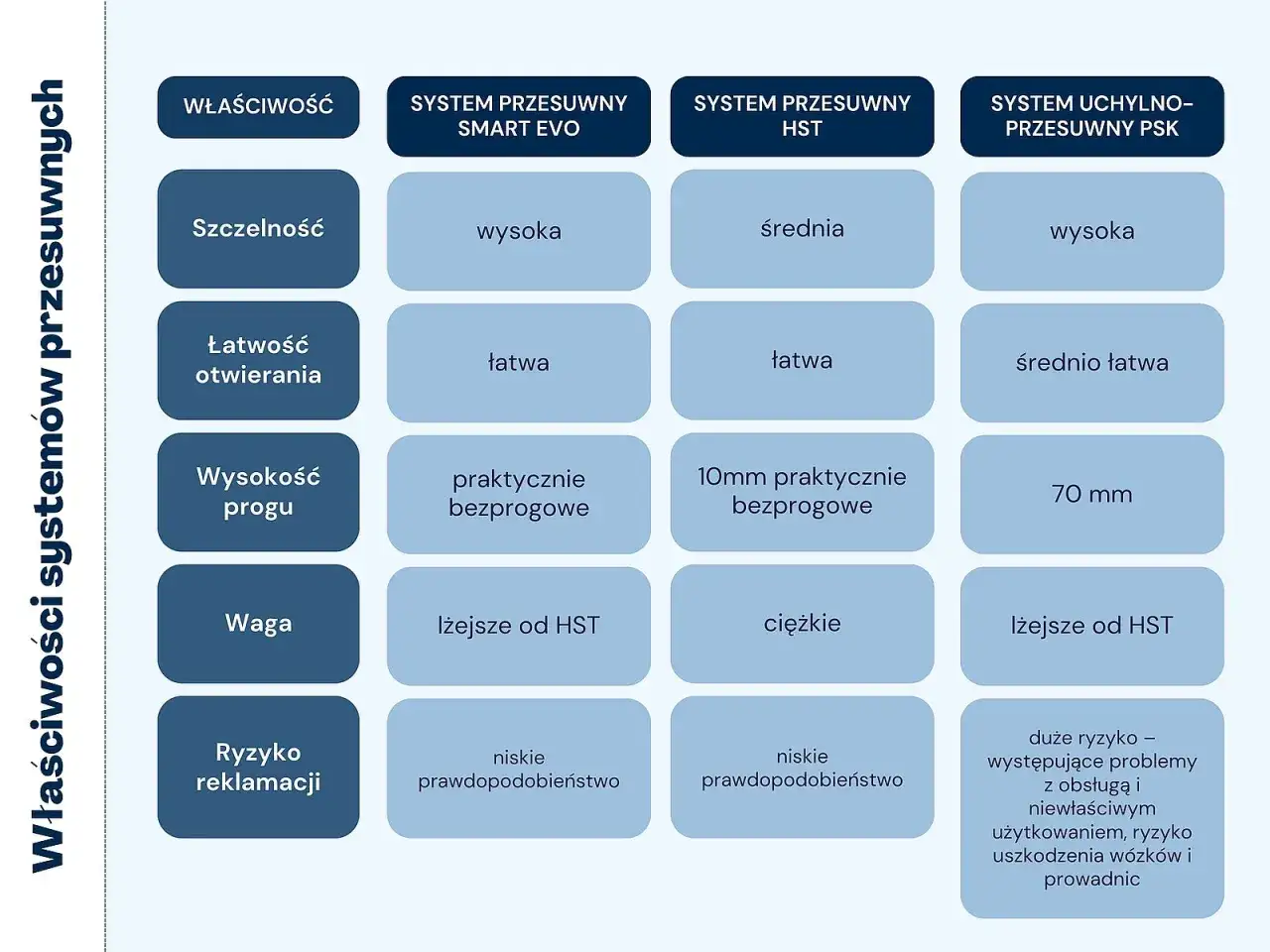 Porównanie systemów: uchylno-przesuwny PSK ma wysoką szczelność, średnio łatwe otwieranie, 70 mm próg, jest lżejszy od HST i ma niskie ryzyko reklamacji.
