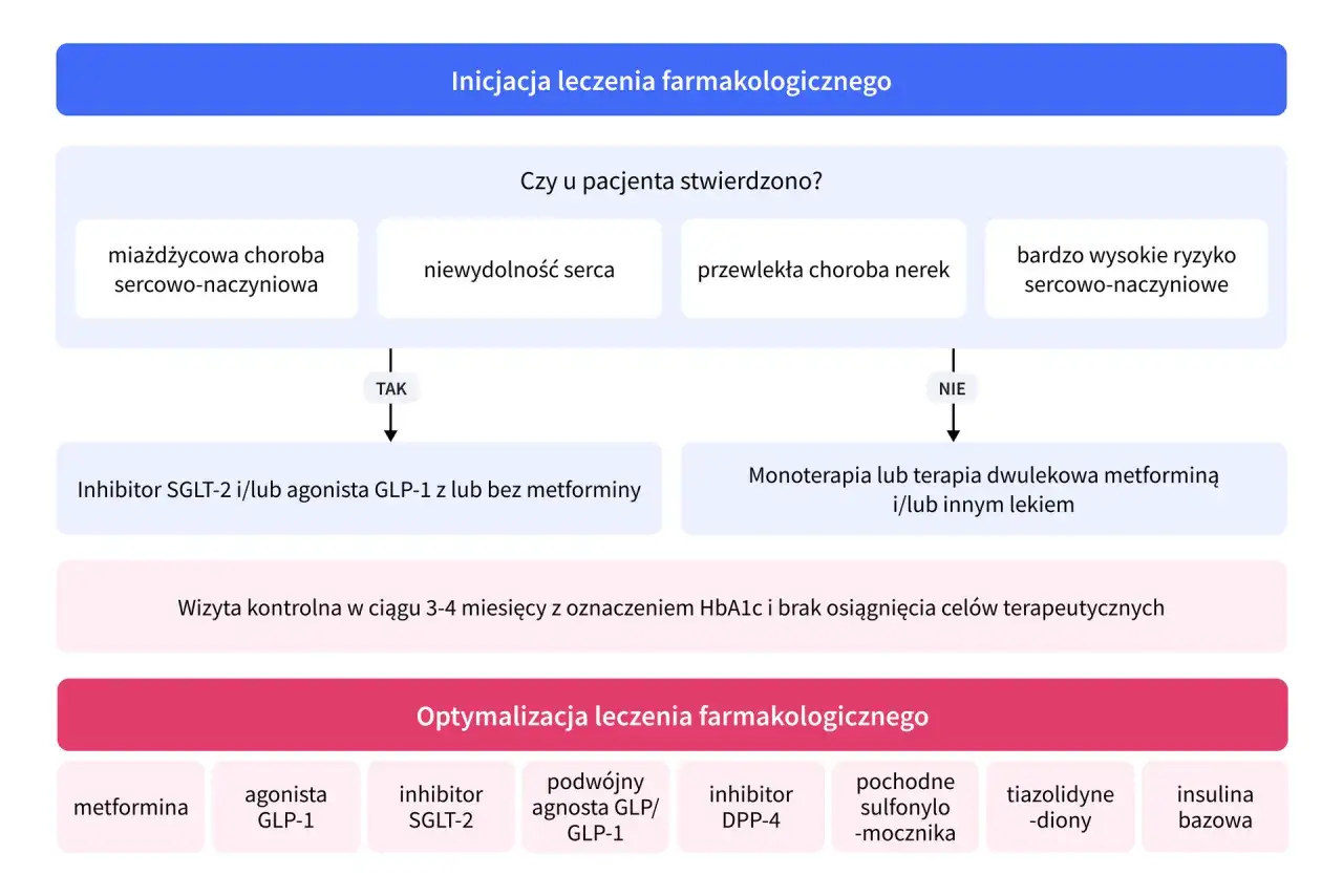 Schemat leczenia cukrzycy. Forxiga na co? Wskazuje na leki, gdy pacjent ma choroby serca, nerek lub wysokie ryzyko sercowo-naczyniowe.