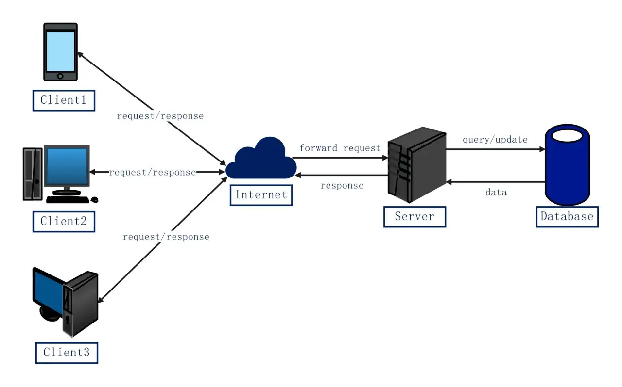 Clients senden Anfragen &uuml;ber das Internet an einen Server, der Daten von einer Datenbank abruft und verarbeitet, um die Verbindung am Leben zu halten.