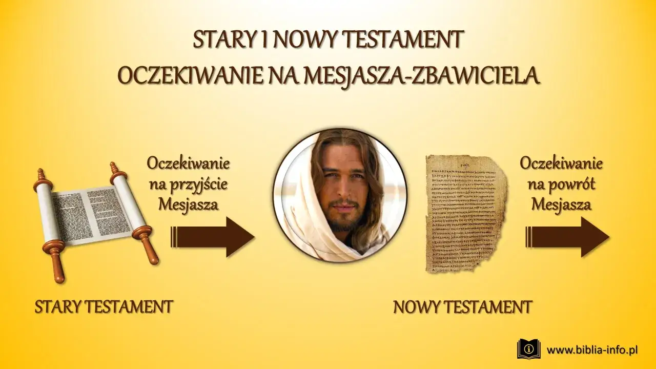 Stary Testament zapowiada Mesjasza, Nowy Testament opisuje Jego przyjście i oczekiwanie na powrót. Co to testament w biblii? To Boże przymierze.