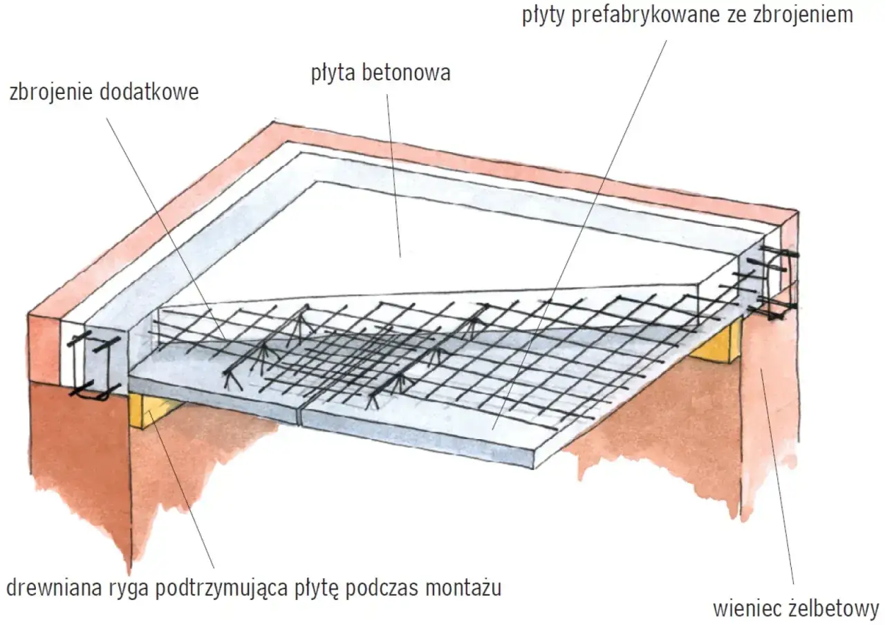 Schemat przedstawia zbrojenie stropu zasady z płyt prefabrykowanych i betonowych, z dodatkowym zbrojeniem i wieńcem żelbetowym.