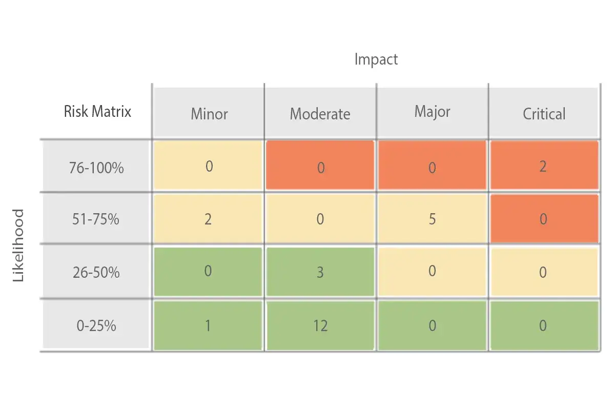 Matrice dei rischi con probabilità e impatto. Un esempio di risk management plan che mostra la distribuzione dei rischi.