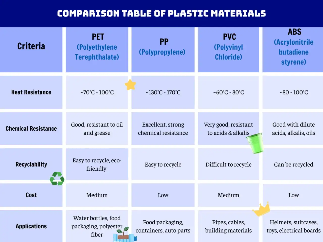 Comparison table of plastic materials, highlighting chemical resistant plastics like PP and PVC, their heat resistance, recyclability, cost, and applications.
