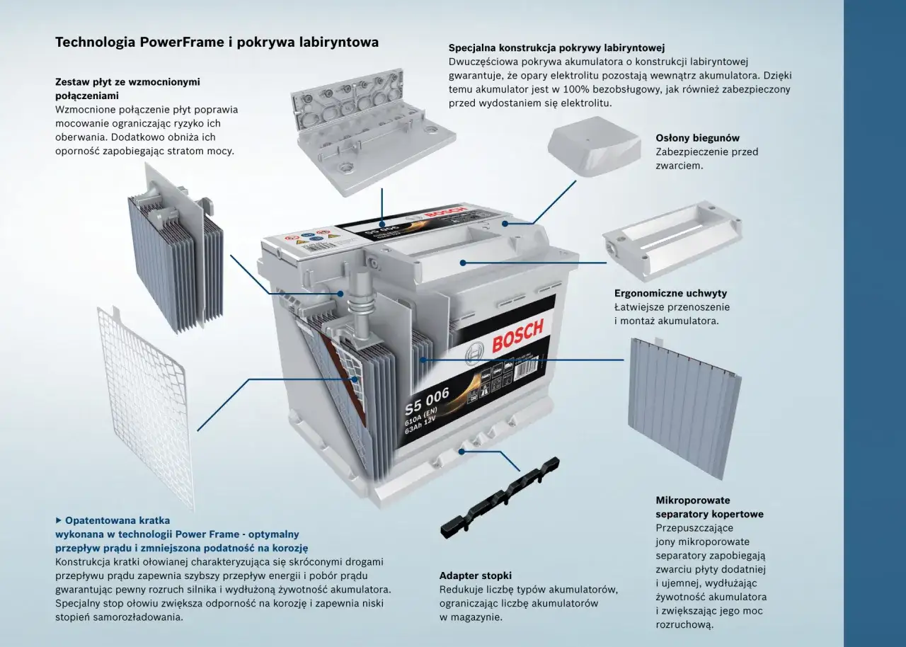 Schemat budowy akumulatora Bosch z technologią PowerFrame. Widoczne wzmocnione połączenia płyt, labiryntowa pokrywa, osłony biegunów i ergonomiczne uchwyty.