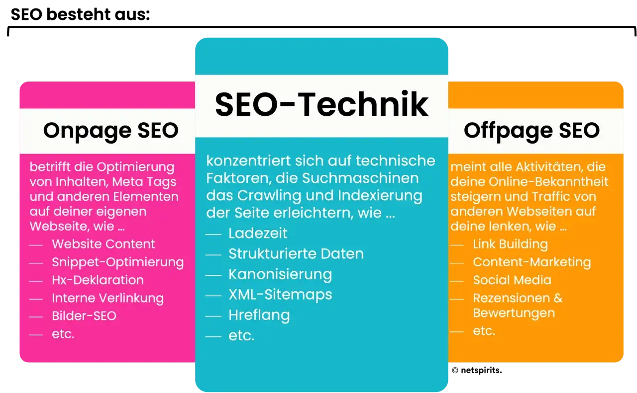 SEO besteht aus Onpage, Technik & Offpage. Diese drei Säulen sind entscheidend für erfolgreiche SEO Aufgaben.