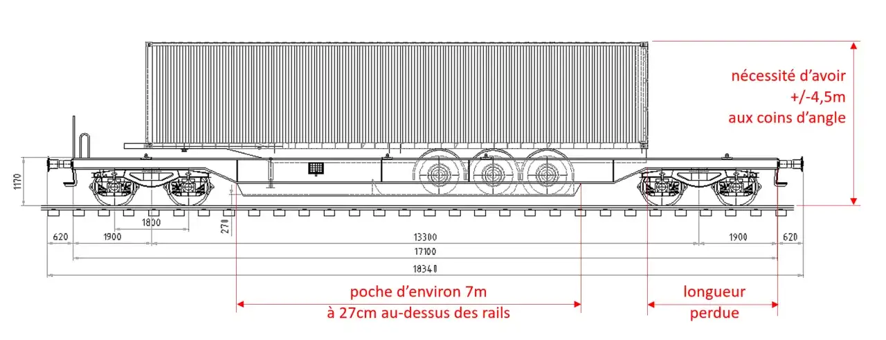 Schéma technique d'un conteneur sur wagon. La longueur semi remorque + tracteur est indiquée, avec des mesures de dégagement et de longueur perdue.