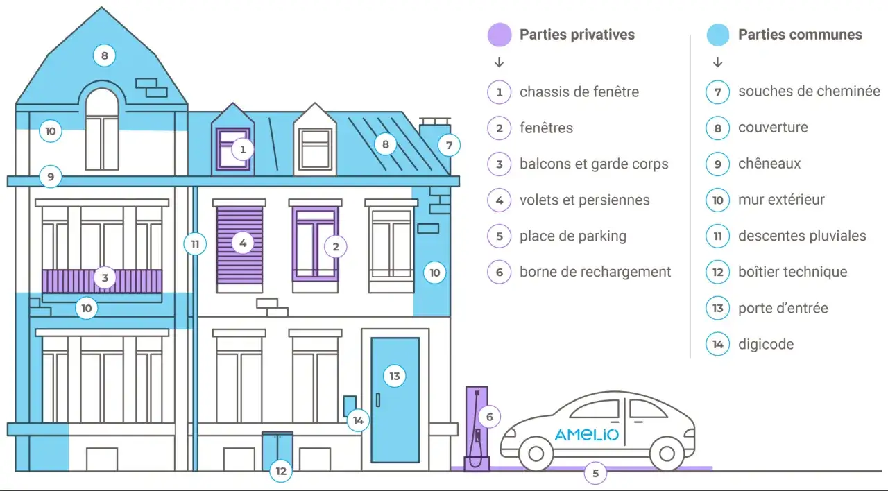 Illustration d'une maison avec des numéros indiquant les éléments à vérifier avant d'acheter un appartement : parties privatives (fenêtres, balcons) et communes (toiture, murs).