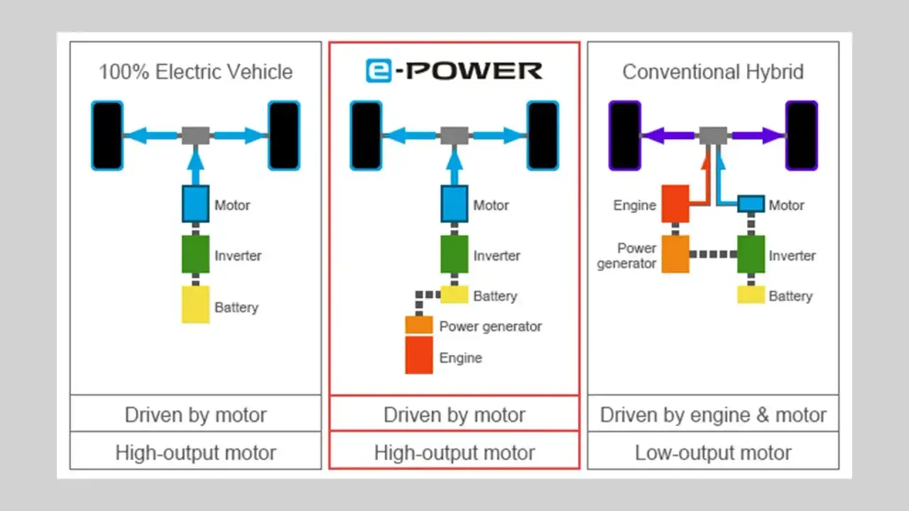 Schemat napędu e-POWER w Nissan Qashqai 2023: silnik elektryczny napędza koła, a silnik spalinowy generuje prąd.