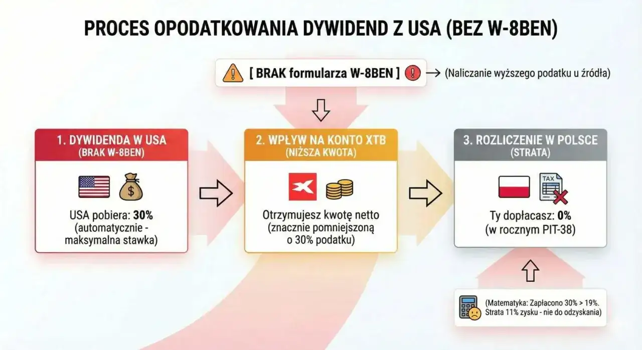 Rozliczenie dywidendy polskiej schemat