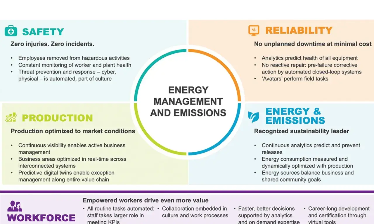 Diagram przedstawia zarządzanie energią i emisjami, obejmujące bezpieczeństwo, produkcję, niezawodność i energię/emisje, z naciskiem na zoptymalizowaną produkcję i zrównoważony rozwój.