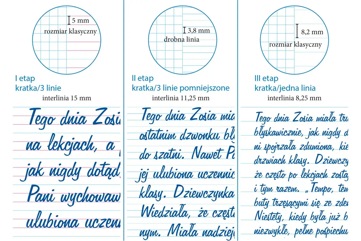 Trzy etapy nauki pisania: klasyczna kratka 5 mm, pomniejszona 3,8 mm i kratka/jedna linia 8,2 mm.