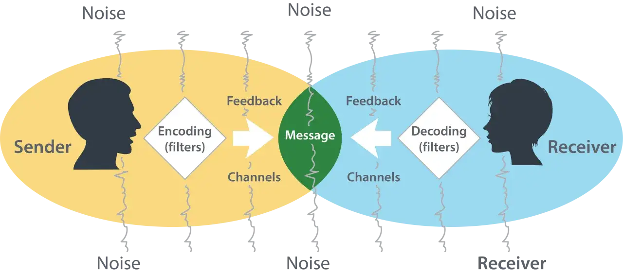Diagrammet visar en kommunikation definition: S&auml;ndare kodar ett budskap via kanaler till mottagare, med feedback och brus.