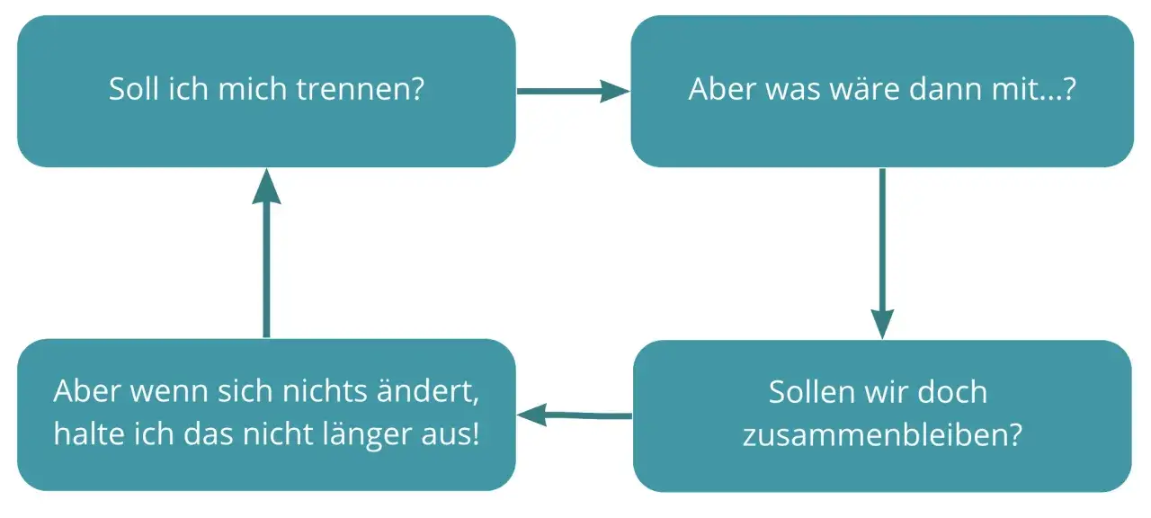 Ein Flussdiagramm zeigt die Frage: