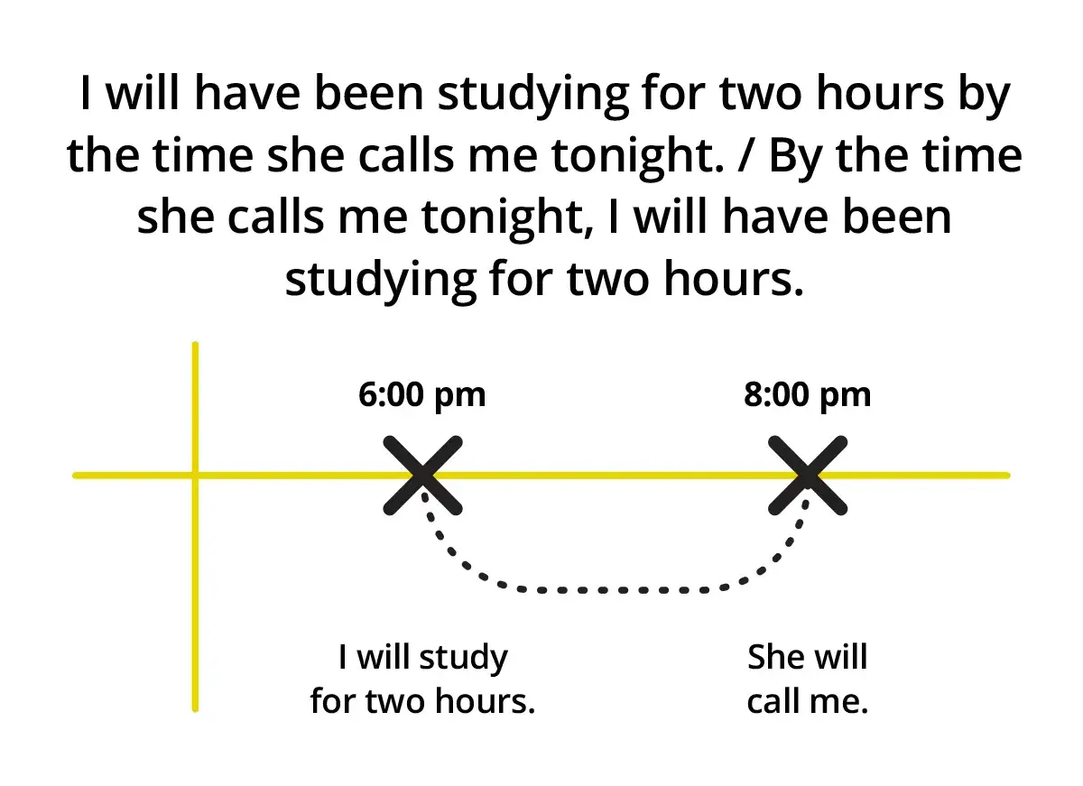 Illustrazione del future perfect continuous: 
