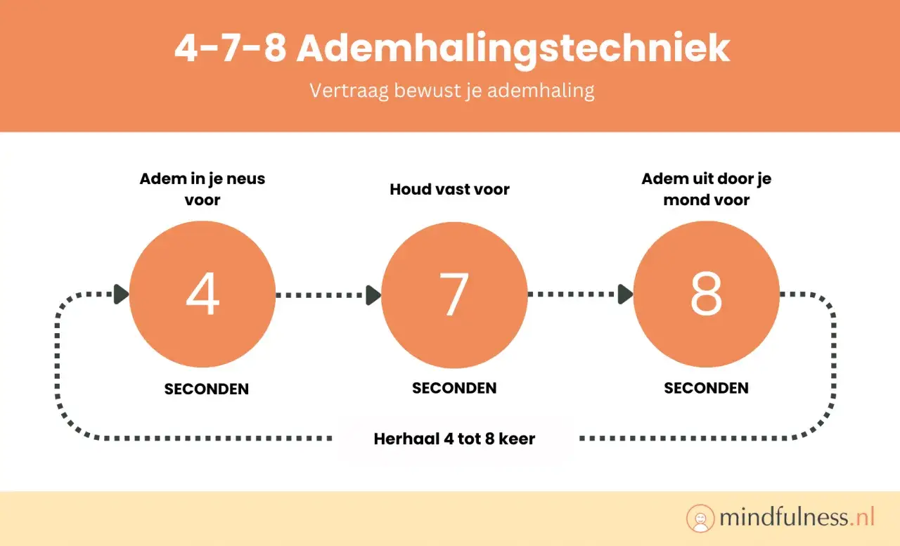 De 4-7-8 ademhalingstechniek: 4 sec inademen, 7 sec vasthouden, 8 sec uitademen. Leer dit uit je hoofd voor rust.
