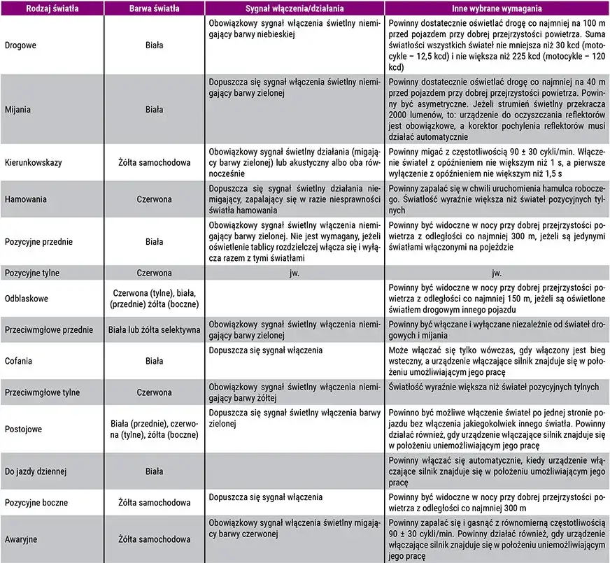 Checklista oświetlenia pojazdu przed holowaniem