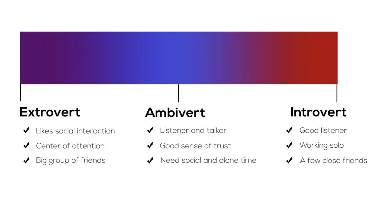 Een schaal toont de ambivert betekenis: een balans tussen extravert en introvert, met kenmerken als luisteren, praten en behoefte aan sociale &eacute;n alleen-tijd.