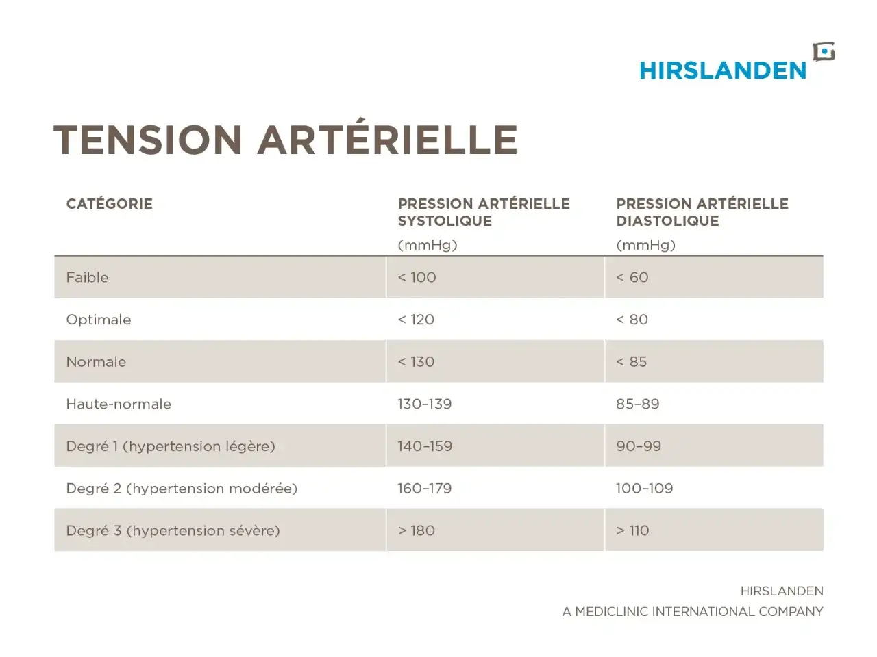 Tableau des cat&eacute;gories de tension art&eacute;rielle, de faible &agrave; s&eacute;v&egrave;re. Quel tension pour un homme !