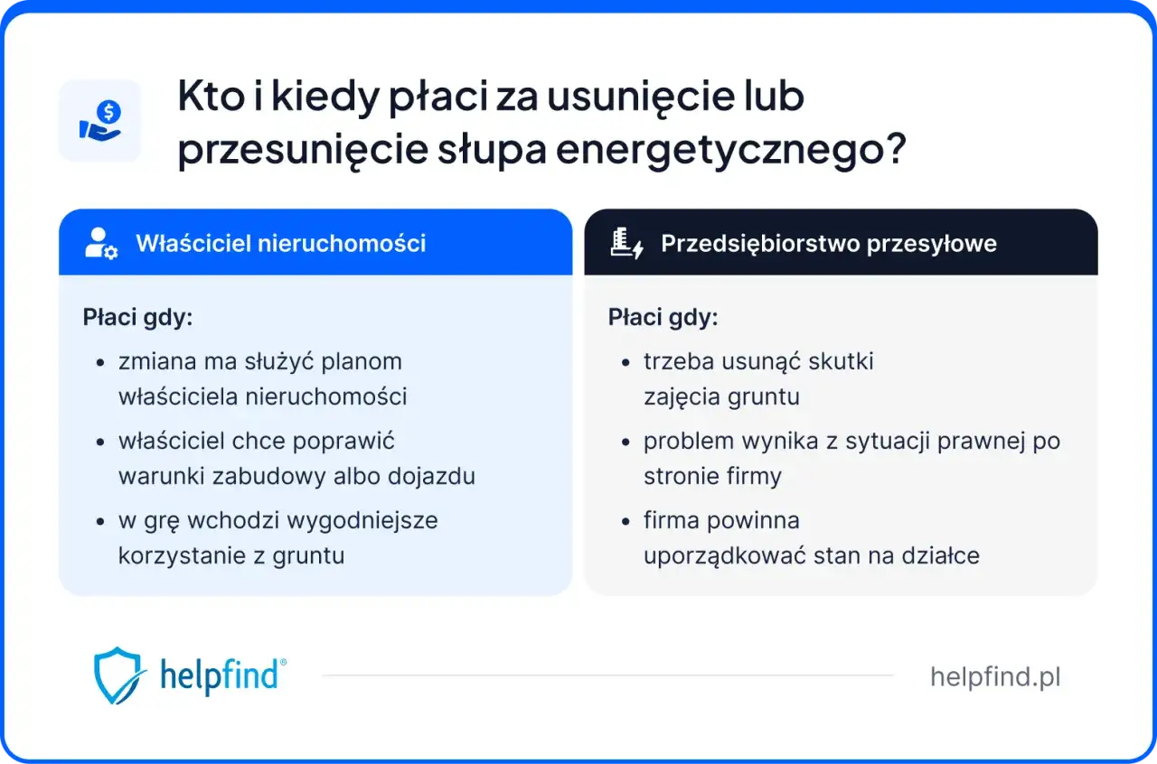 Kto płaci za przesunięcie słupa energetycznego? Właściciel nieruchomości czy przedsiębiorstwo przesyłowe? Wyjaśnienie zasad.