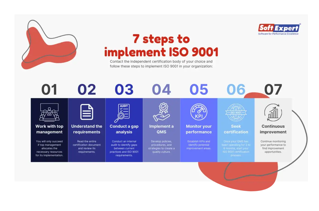 Infograf&iacute;a: 7 pasos para implantar ISO 9001. Incluye trabajar con la direcci&oacute;n, entender requisitos, an&aacute;lisis de brechas, implementar QMS, monitorizar rendimiento, buscar certificaci&oacute;n y mejora continua.
