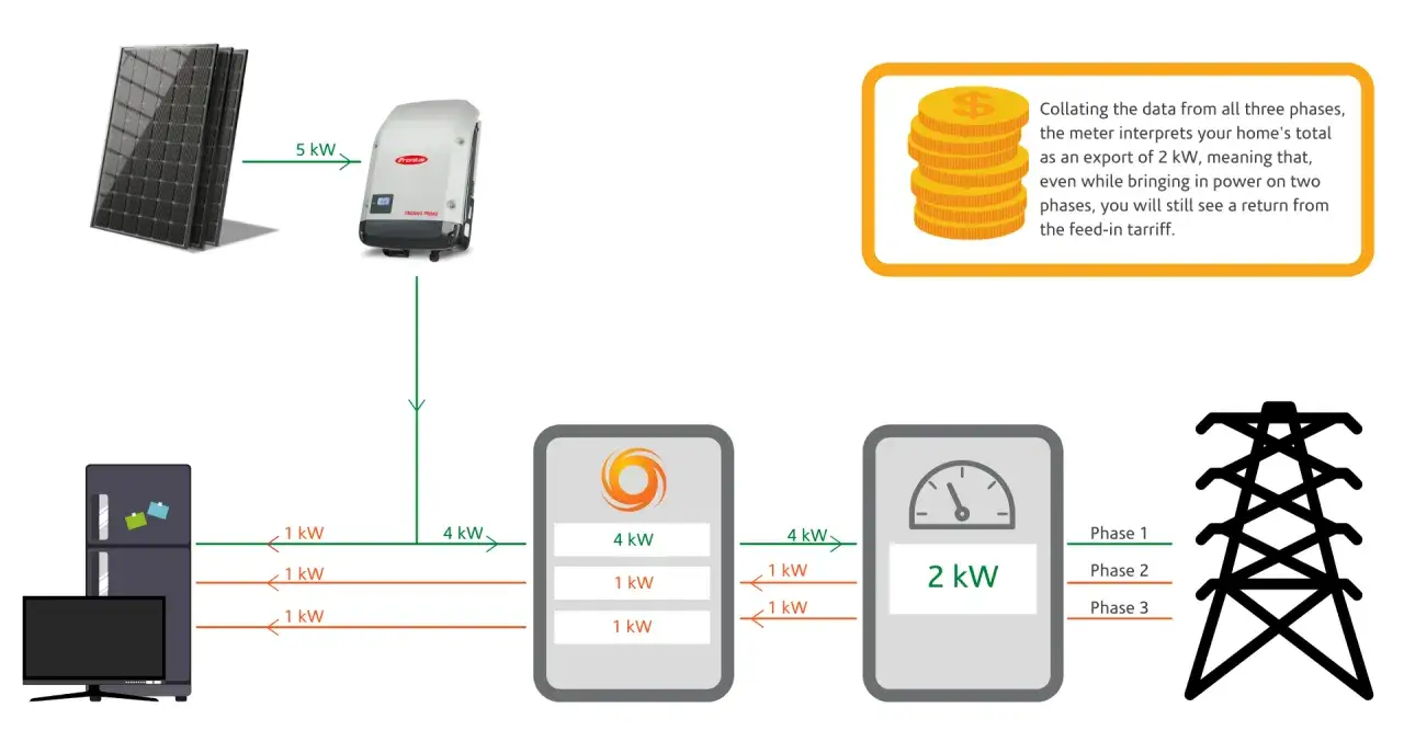 Schemat pokazuje, jak działa falownik trójfazowy: panele słoneczne produkują 5 kW, które trafiają do falownika. Urządzenie zasila dom (lodówka, TV) i oddaje nadwyżkę do sieci.
