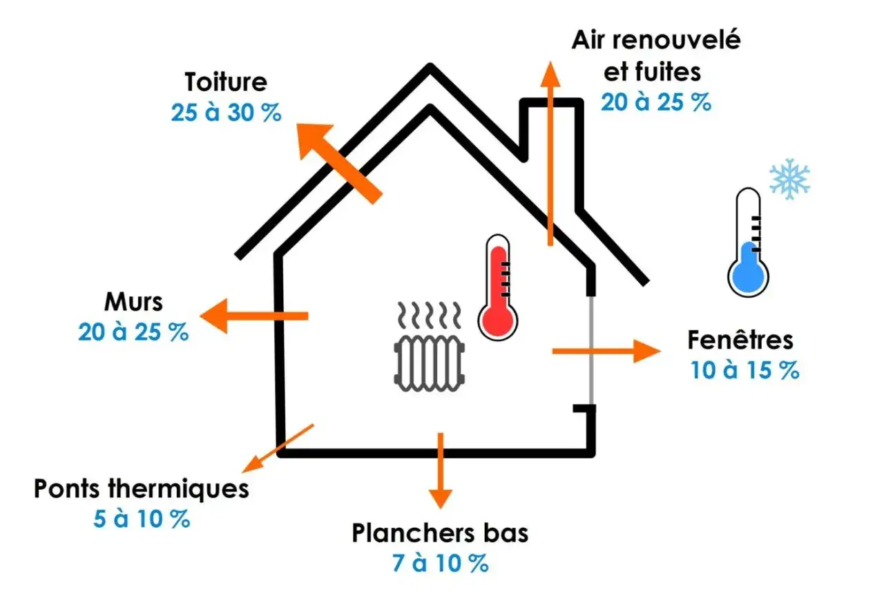 Sch&eacute;ma illustrant les sources de **perte thermique** dans une maison : toiture, murs, fen&ecirc;tres, ponts thermiques, planchers bas et air renouvel&eacute;.