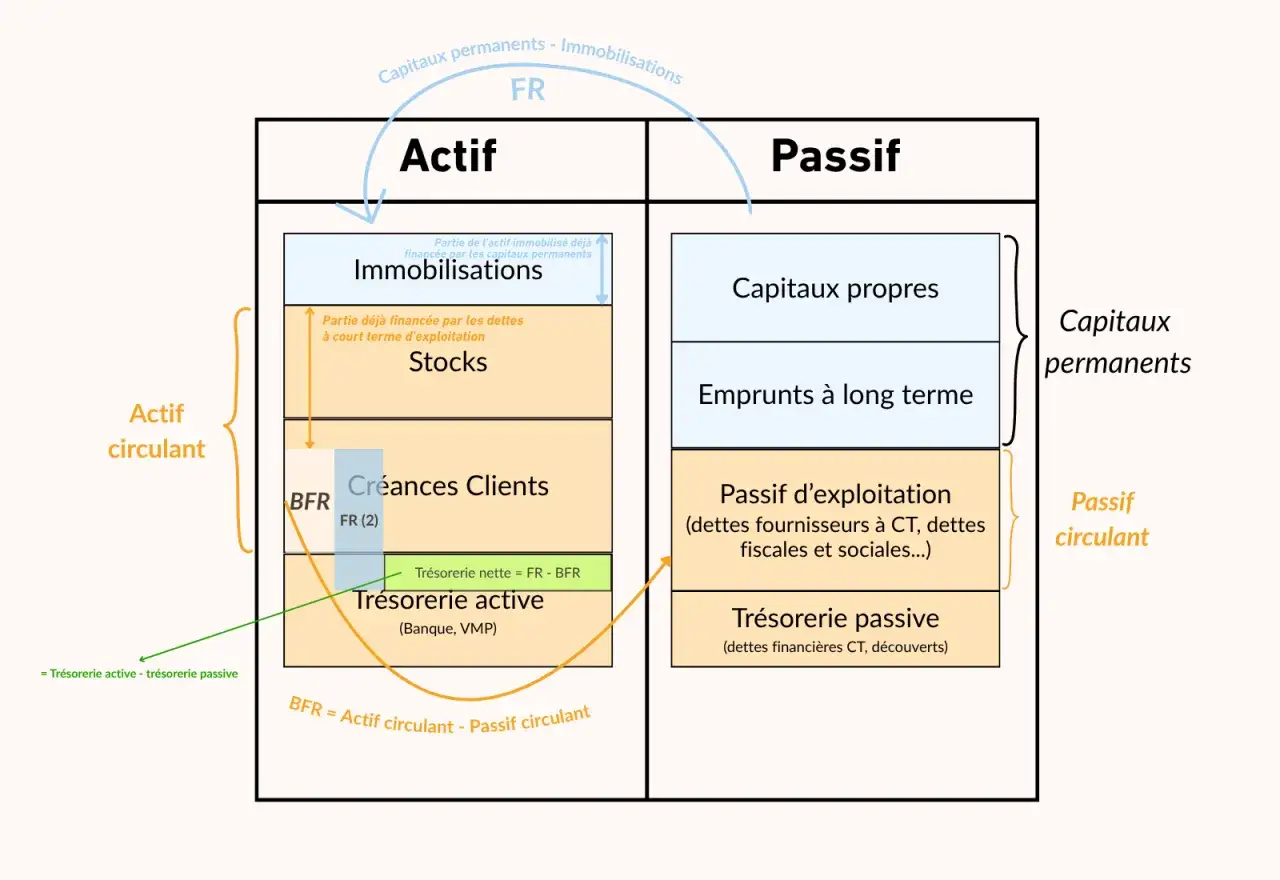 Schéma bilan : Actif circulant (stocks, créances clients, trésorerie active) et passif circulant (dettes fournisseurs, trésorerie passive). Une perte de la moitié du capital social affecterait les capitaux propres.