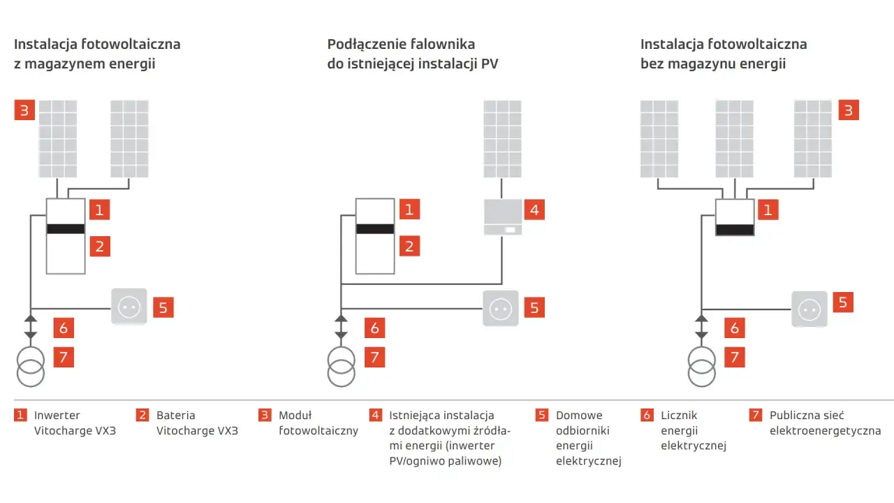 Schematy instalacji fotowoltaicznych: z magazynem, podłączenie falownika do PV, bez magazynu. DSR.