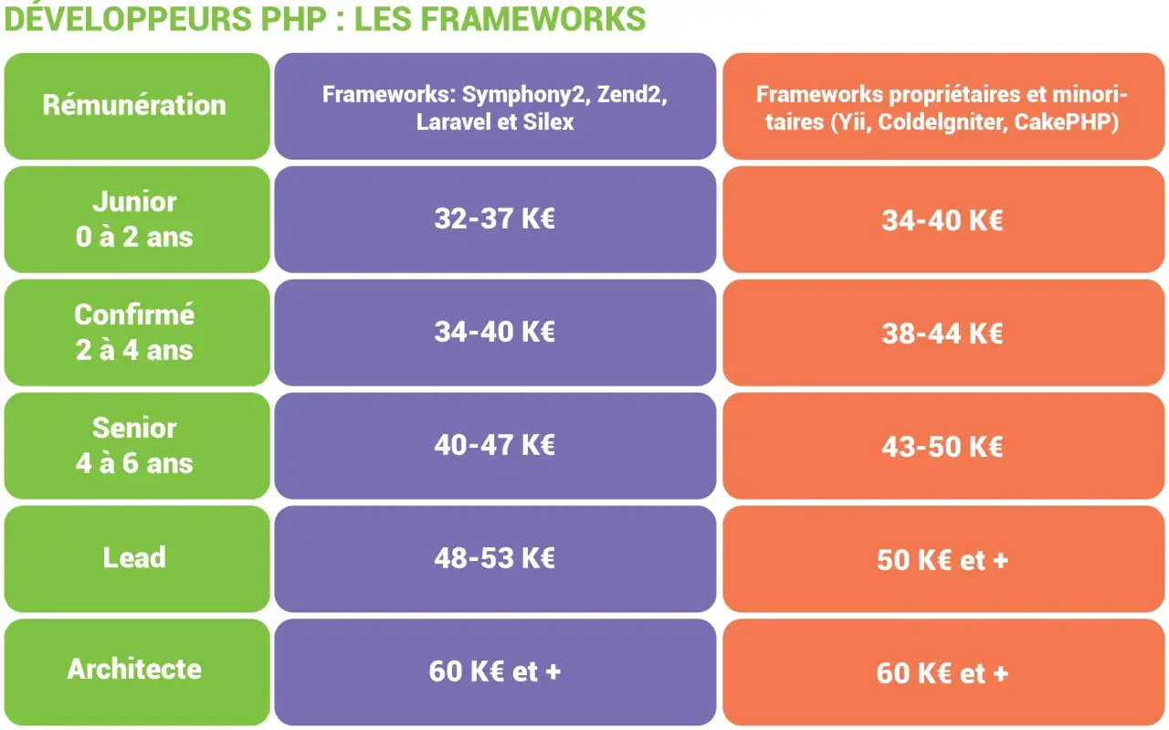 Tableau comparatif des salaires des développeurs PHP selon l'expérience et les frameworks utilisés. Le développeur PHP junior peut espérer un salaire de 32-37 K€ avec Symfony/Laravel.