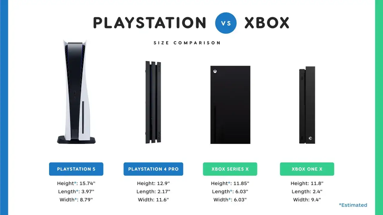 Porównanie rozmiarów konsol: PlayStation 5, PS4 Pro, Xbox Series X i Xbox One X. Co lepsze xbox czy playstation?