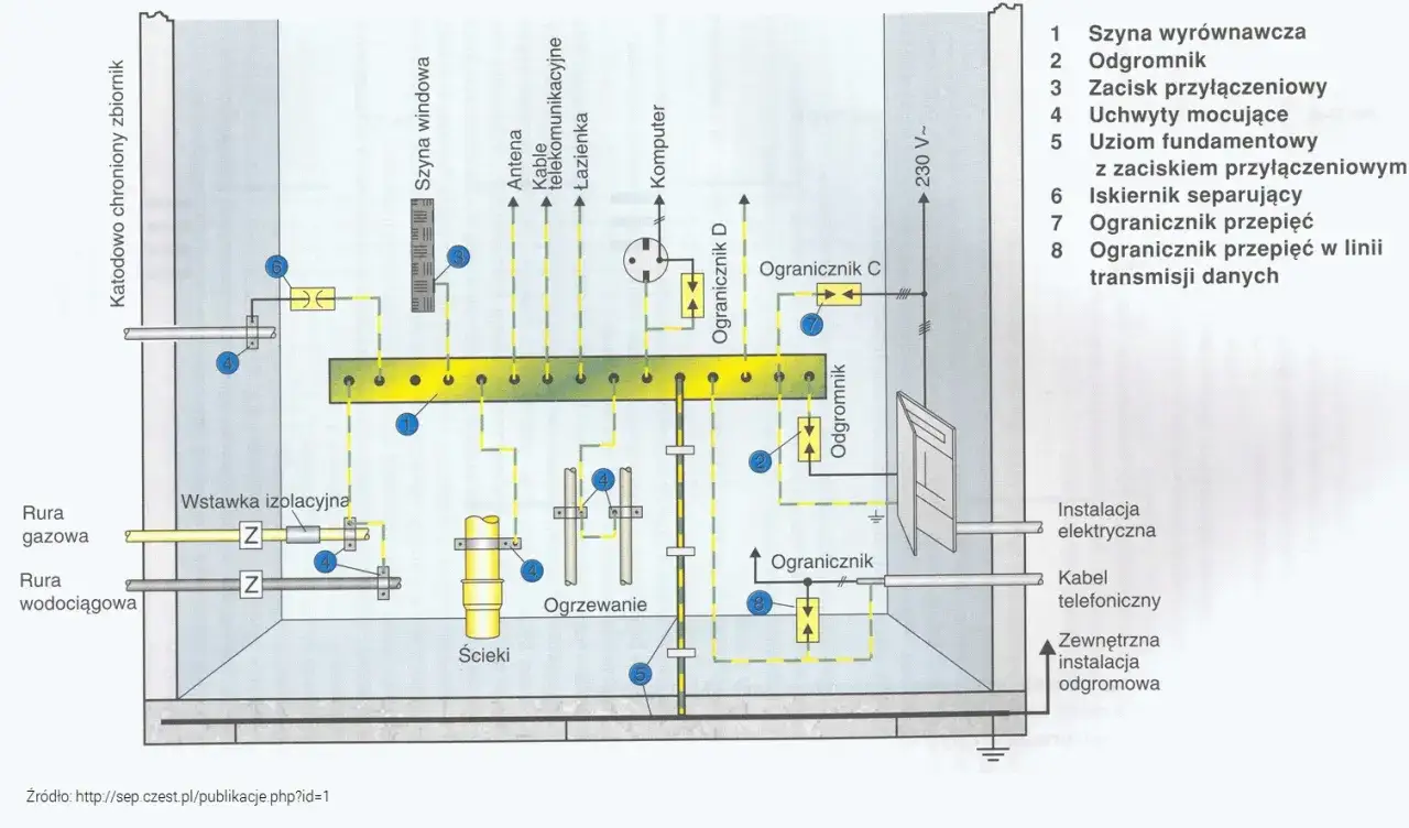 Schemat instalacji odgromowej z elementami WLZ, ogranicznikami przepięć i uziemieniem.