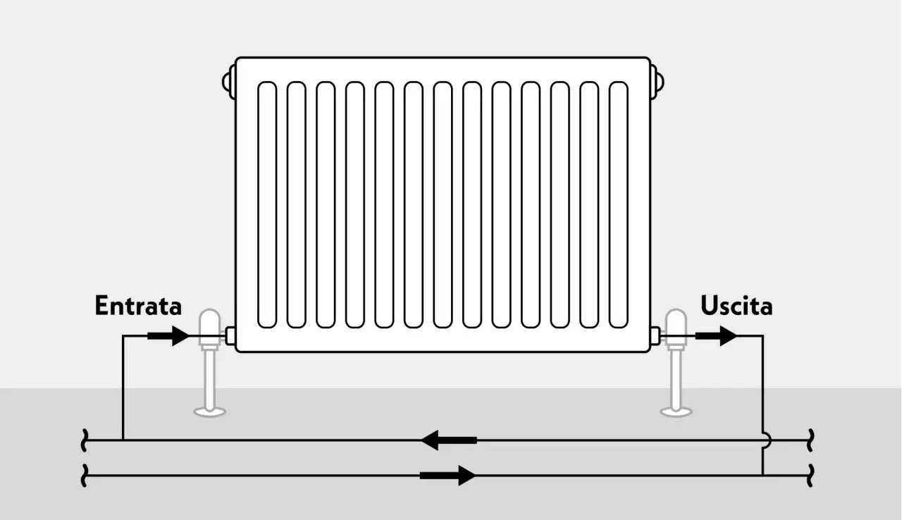Schema di un termosifone con valvola in basso. L'acqua calda entra da sinistra (