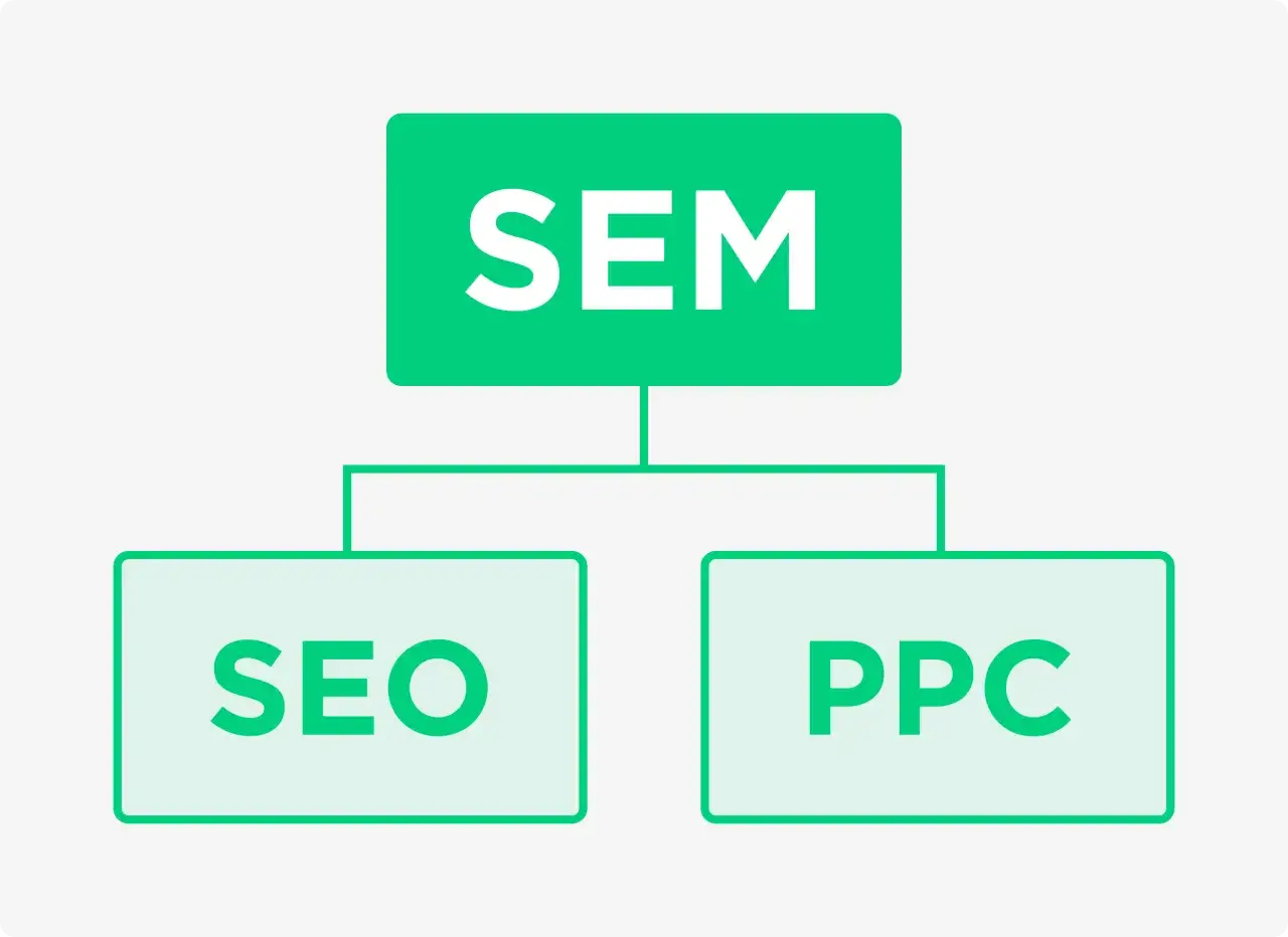Marketing w wyszukiwarkach SEM definicja