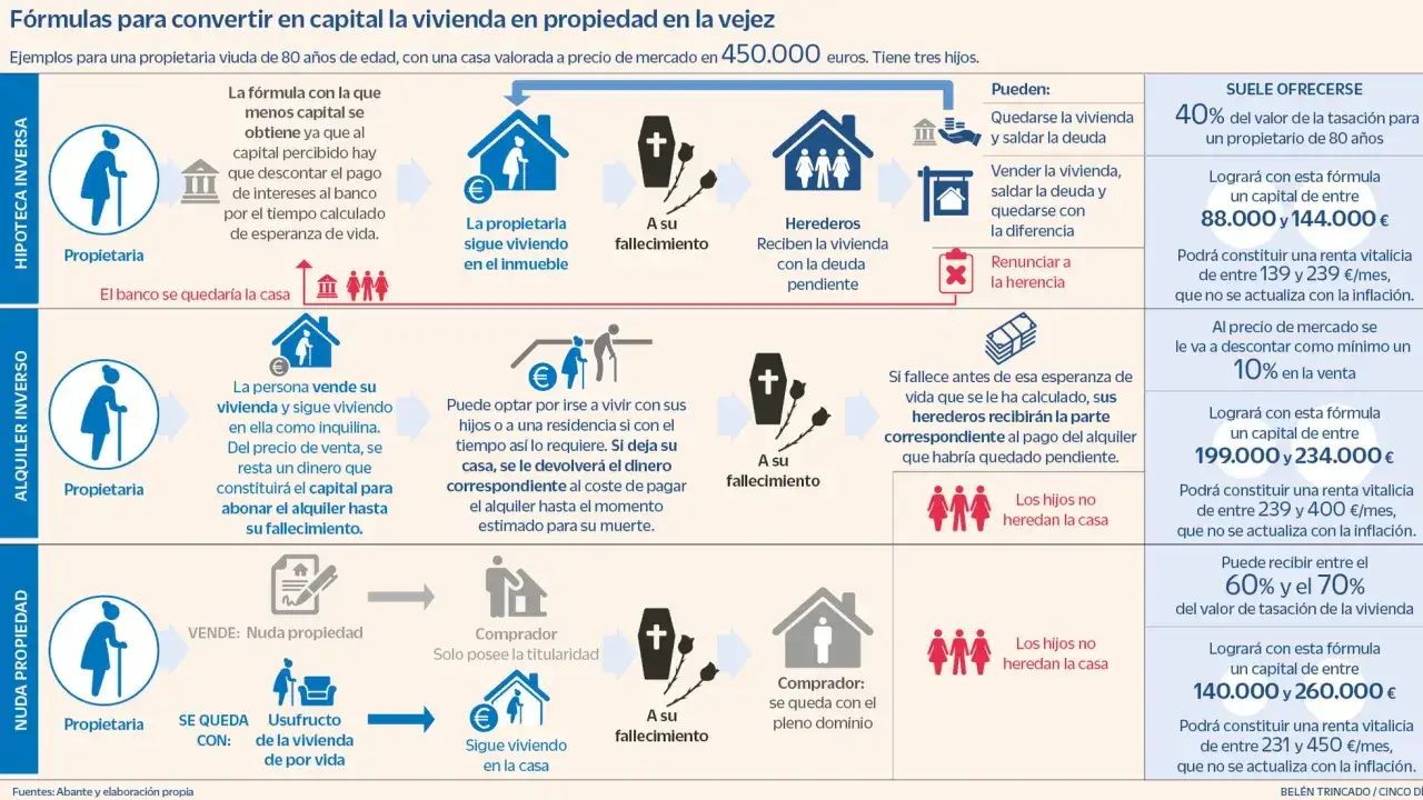 Diagrama explica cómo convertir vivienda en capital para una jubilada de 80 años, ofreciendo una renta vitalicia.