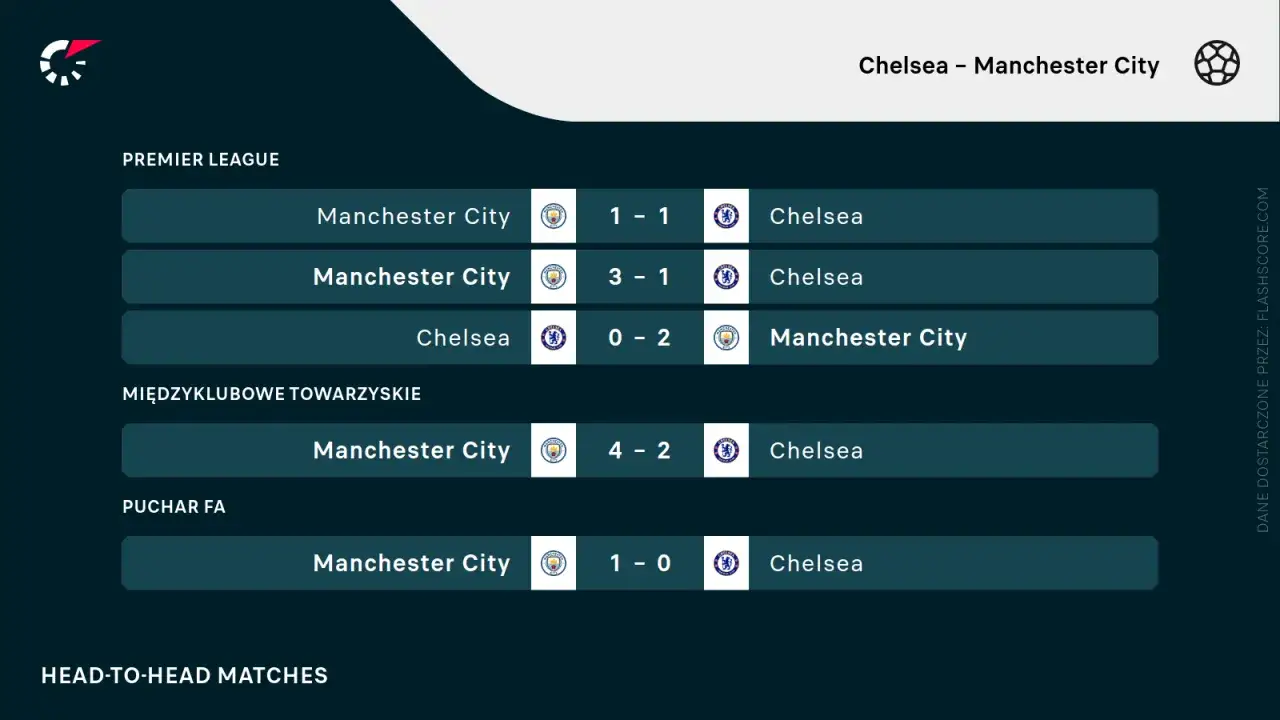 Wyniki mecz&oacute;w Chelsea &ndash; Man City: 1-1, 3-1, 0-2, 4-2, 1-0.