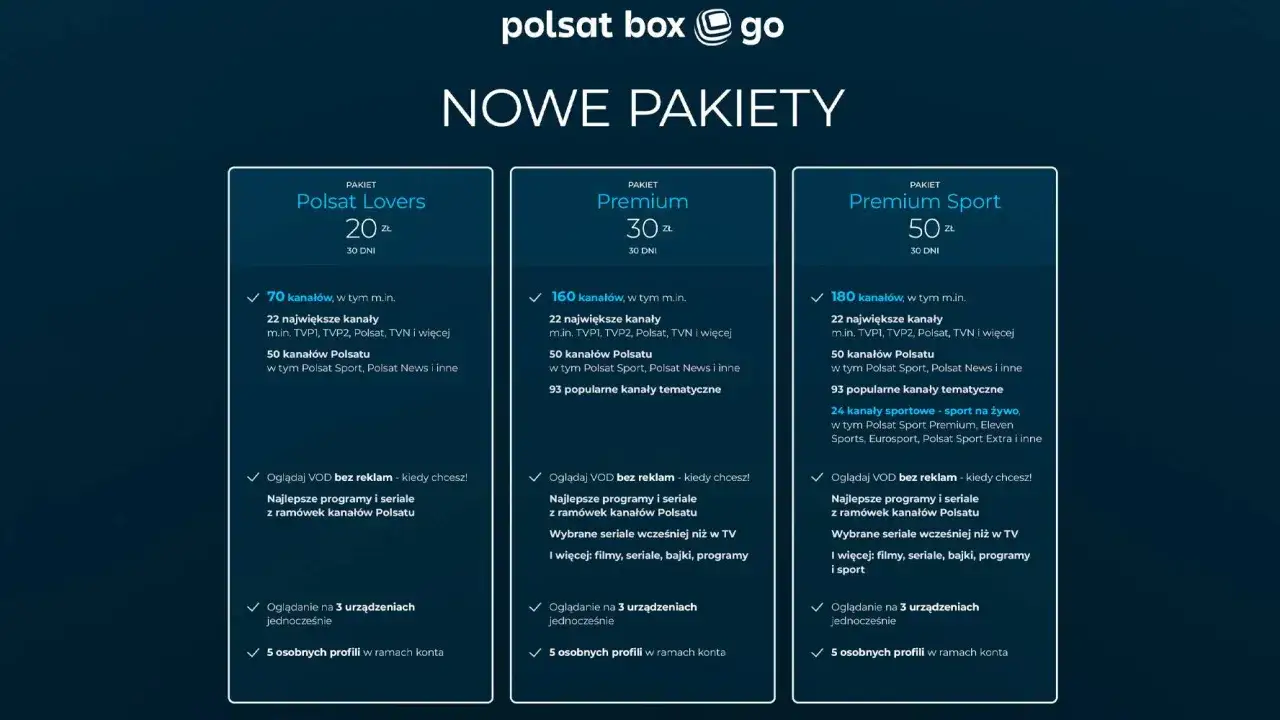 Polsat Box Go oferuje nowe pakiety: Lovers (70 kanałów), Premium (160 kanałów) i Premium Sport (180 kanałów, w tym sportowe).