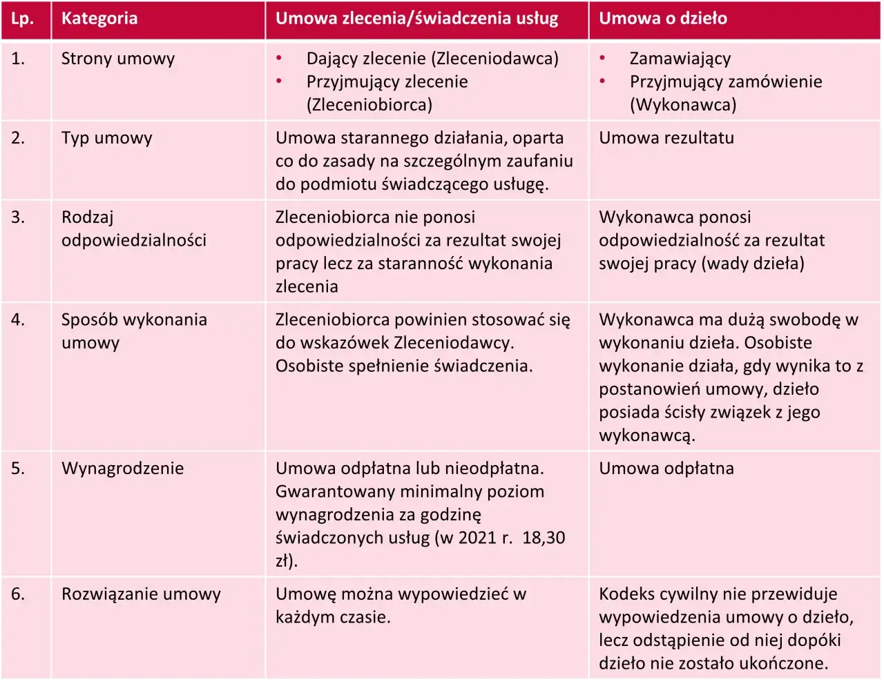 Rodzaje um&oacute;w wydawniczych grafika por&oacute;wnawcza