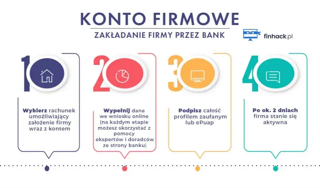 Porównanie ofert bankowych online