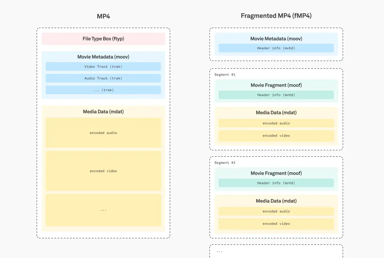 Diagrams show the structure of MP4 and fragmented MP4 files, detailing boxes for metadata and media data.