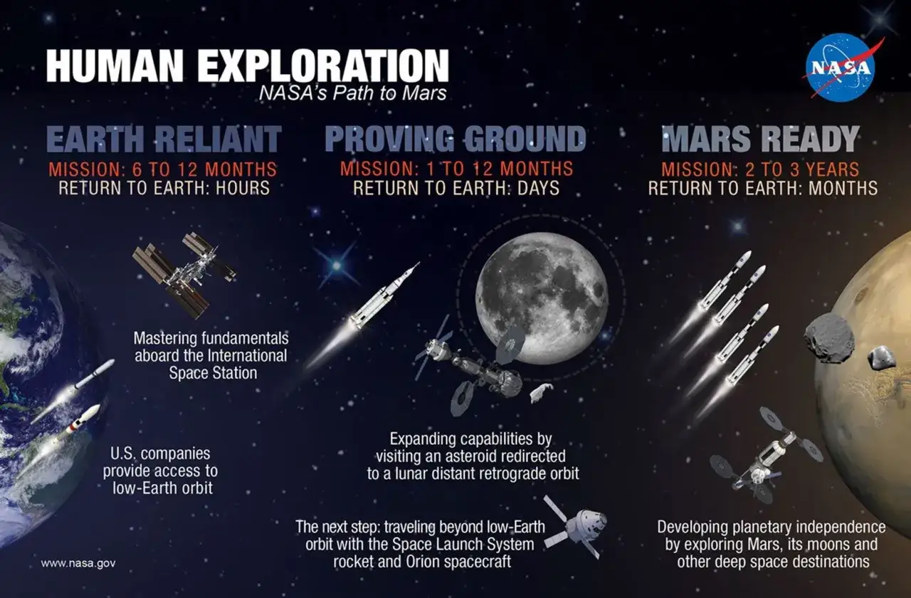 Droga NASA do Marsa: od Ziemi, przez Księżyc, do Czerwonej Planety.