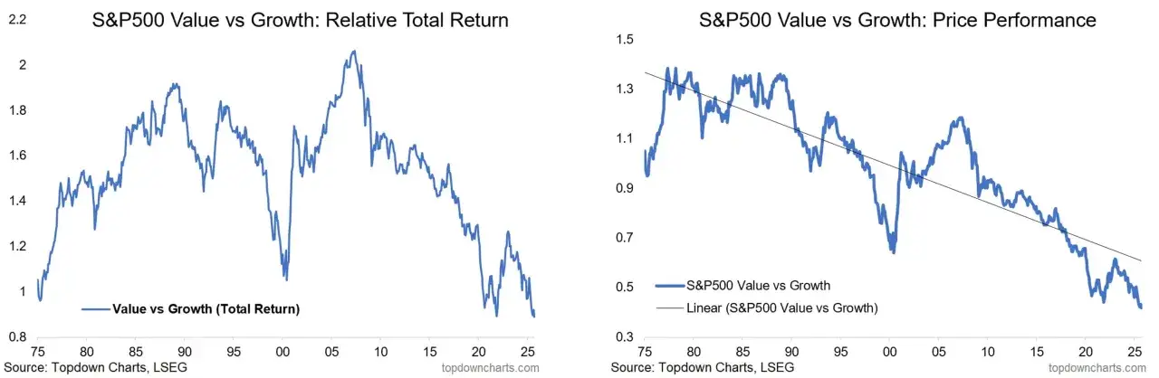 Gráficos comparan el rendimiento de acciones S&P500 Value vs Growth. El gráfico de la izquierda muestra el retorno total, el de la derecha el rendimiento de precios, ambos con una tendencia descendente para acciones growth.