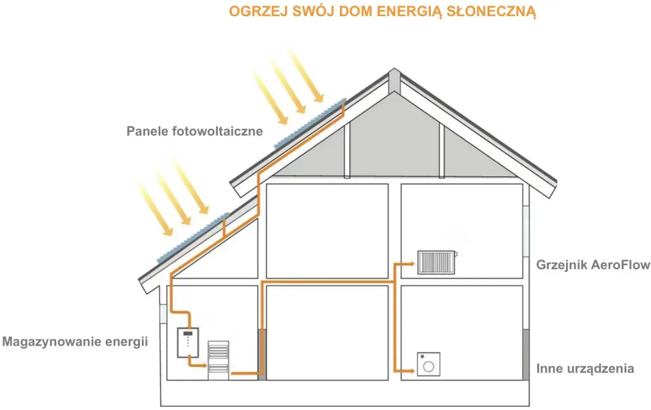 Schemat domu z panelami fotowoltaicznymi na dachu, magazynowaniem energii, grzejnikiem AeroFlow i innymi urządzeniami. Idealny piec elektryczny do fotowoltaiki.