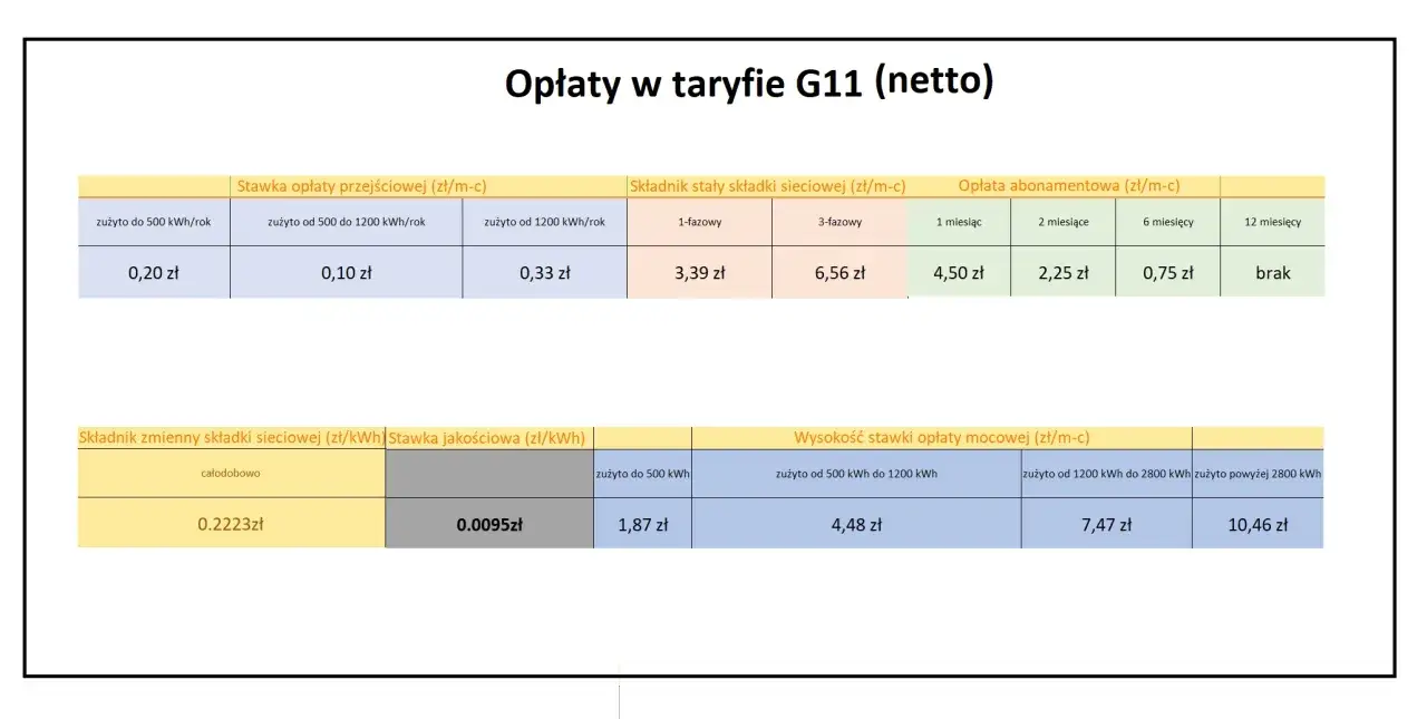 Taryfa G11 netto: stawki opłat przejściowych, stałych, abonamentowych, zmiennych i mocowych. Poznaj co oznacza taryfa G11.