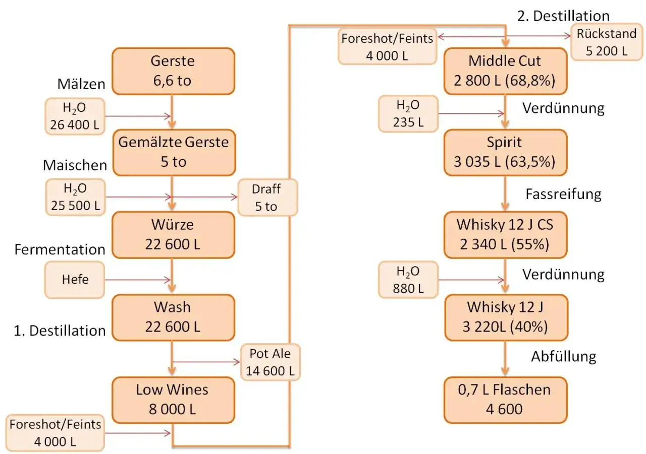 Flussdiagramm eines Whisky-Rezepts: Von Gerste &uuml;ber Maischen, G&auml;rung und Destillation bis zur Abf&uuml;llung in Flaschen.