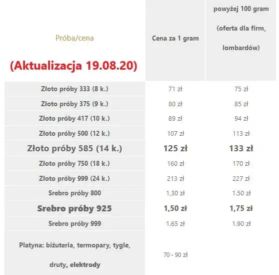 porównanie miejsc skupu złota