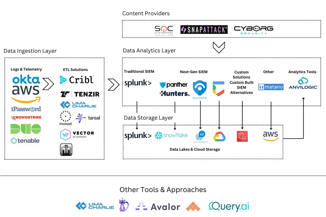 Schéma montrant les couches d'ingestion, d'analyse et de stockage de données, avec des exemples d'outils de datavisualisation comme Splunk et Snowflake.