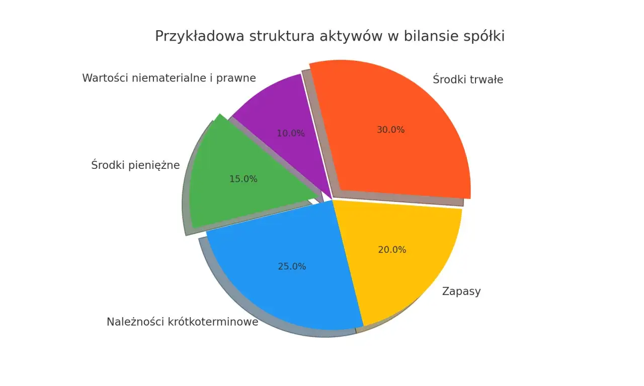 Struktura aktywów spółki: środki trwałe (30%), zapasy (20%), należności krótkoterminowe (25%), środki pieniężne (15%), wartości niematerialne i prawne (10%).